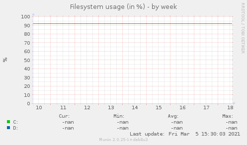 Filesystem usage (in %)