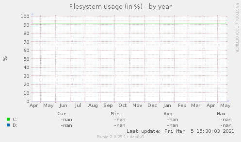 Filesystem usage (in %)