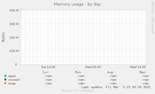 Memory usage