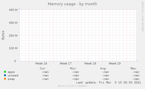 Memory usage