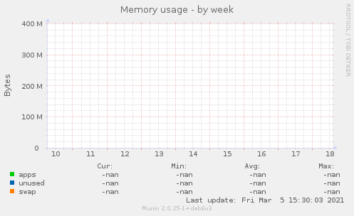 Memory usage