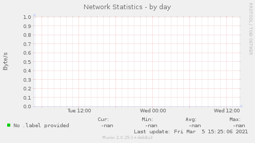 Network Statistics