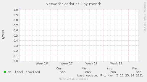 Network Statistics