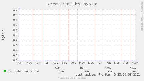 Network Statistics