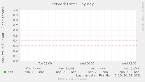 network traffic