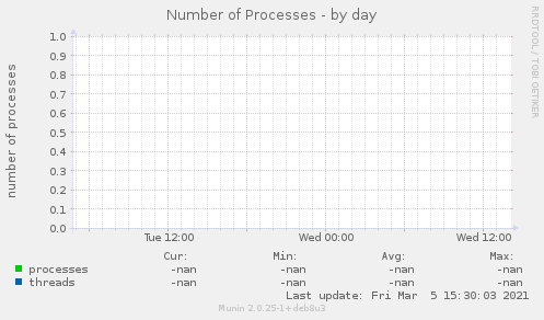 Number of Processes