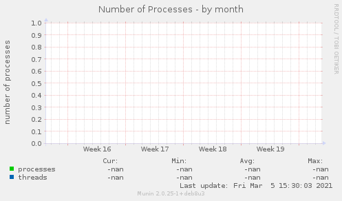 Number of Processes